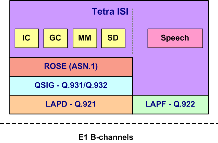Tetra ISI Signalling Protocol Stack